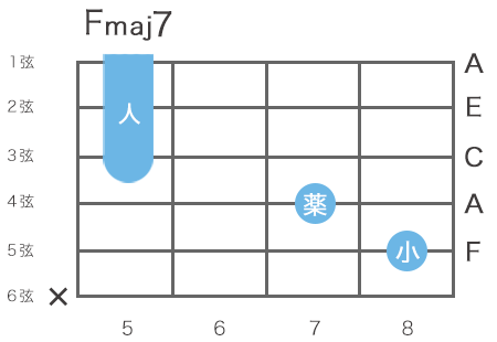 ギターのFメジャーセブンスコードの指板図（5弦8レットをルート音とするハイコード）