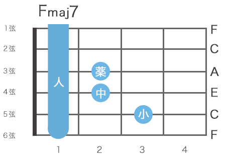 ギターのFメジャーセブンスコードの指板図（6弦1フレットをルート音とするハイコード）