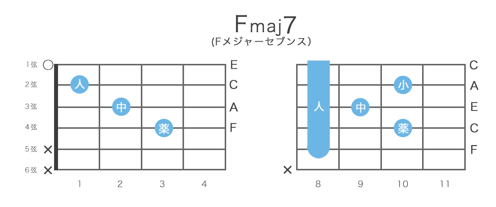 Fmaj7（Fシャープメジャーセブンス）コードの押さえ方・構成音