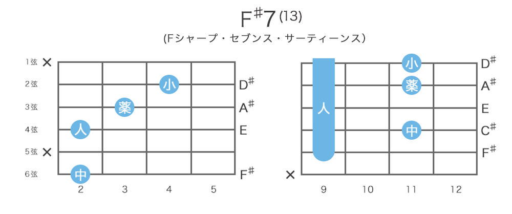 F♯7(13) - F♯セブンス・サーティーンスのギターコードの押さえ方・指板図・構成音