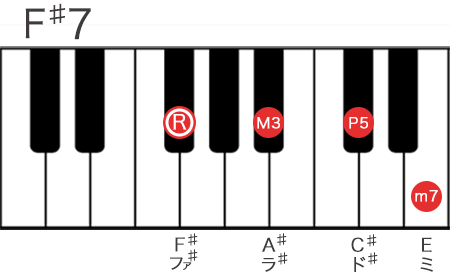 Fシャープ7コードの構成音を鍵盤で表記
