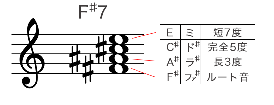 Fシャープ7コードの構成音を五線譜で表記