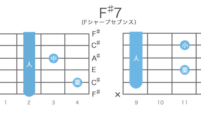 F♯7（Fシャープセブン）コードの押さえ方・構成音
