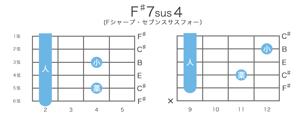 F♯7sus4 (G♭7sus4)のギターコードの押さえ方・指板図・構成音