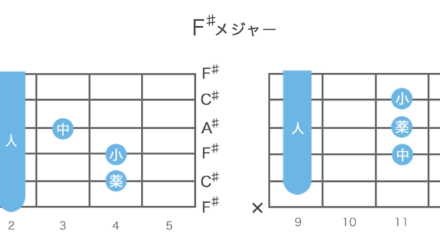 F♯コード(Fシャープメジャー)ギターコードの押さえ方・指板図・構成音