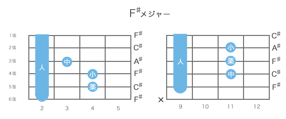 F♯コード(Fシャープメジャー)ギターコードの押さえ方・指板図・構成音