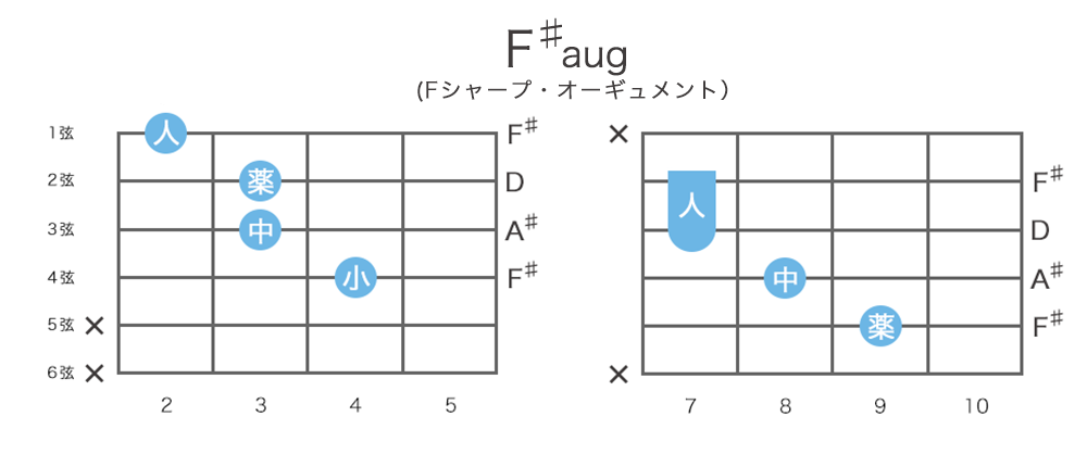 F♯aug (G♭aug)のギターコードの押さえ方・指板図・構成音