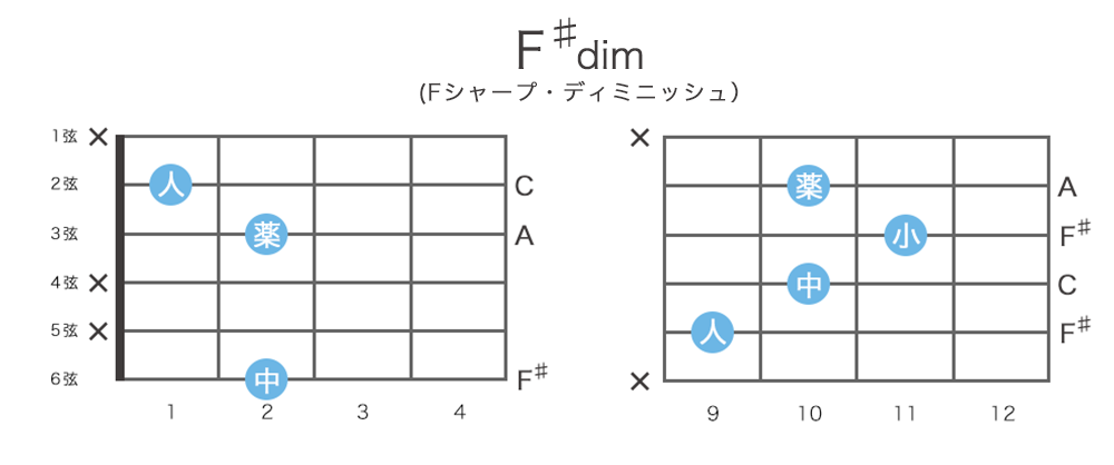 F♯dim(Fシャープ・ディミニッシュ) | F♯m(♭5)のギターコードの押さえ方 ・指板図・構成音