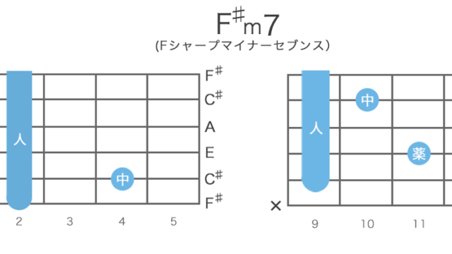 F♯m7（Fシャープマイナーセブンス）コードの押さえ方・構成音