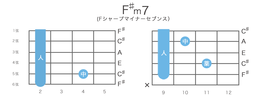 F♯m7（Fシャープマイナーセブンス）コードの押さえ方・構成音