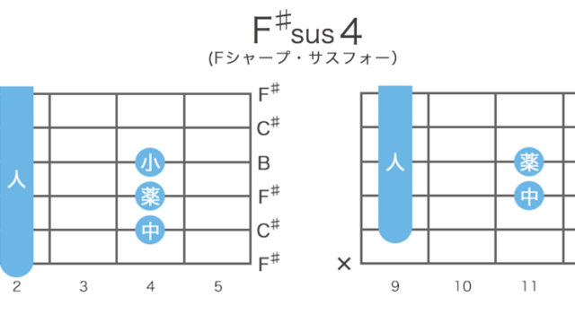 F♯sus4（Fシャープ・サスフォー）のギターコードの押さえ方12通り・指板図・構成音