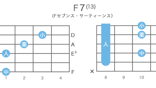 F7(13) - Fセブンス・サーティーンスのギターコードの押さえ方・指板図・構成音