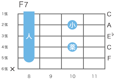 ギターのF7コードの指板図（5弦8フレットをルート音とするハイコード）