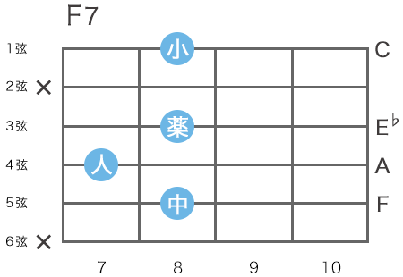 ギターのF7コードの指板図（5弦8フレットをルート音とするハイコード）