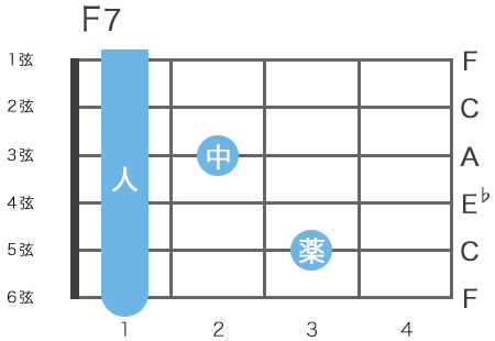 ギターのF7コードの指板図（ローコードの押さえ方）