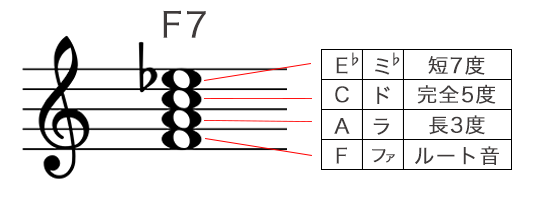F7コードの構成音を五線譜で表記