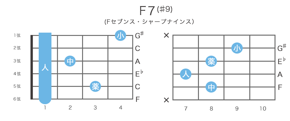 F7(♯9)のギターコードの押さえ方・指板図・構成音
