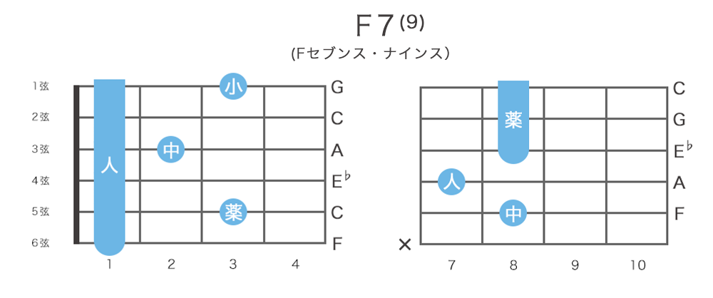 F9 / F7(9) - Fセブンス・ナインスのギターコードの押さえ方・指板図・構成音