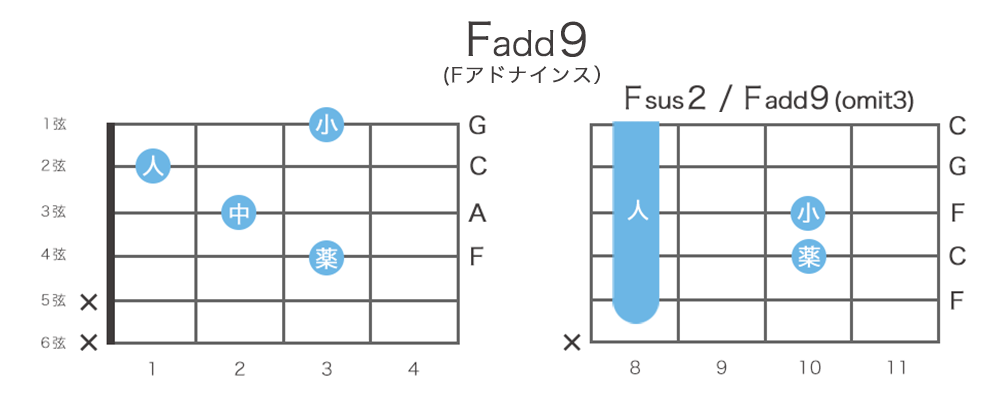 Fadd9（Fアドナインス）のギターコードの押さえ方・指板図・構成音