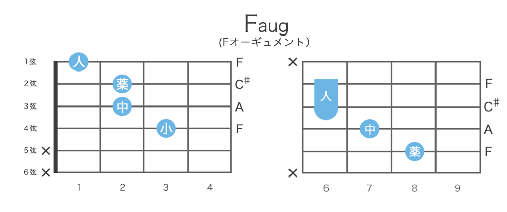 Faug Fオーギュメント コードの押さえ方通り 指板図 構成音 ギターコード表 コード一覧 ギタコン