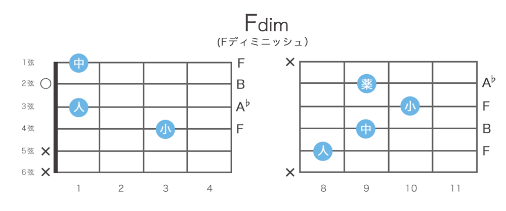 Fdim（Fディミニッシュ）のギターコードの押さえ方 10通り・指板図・構成音