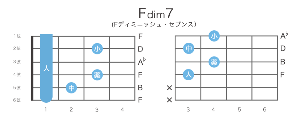 Fdim7（Fディミニッシュ・セブンス）のギターコードの押さえ方 / 指板図・構成音
