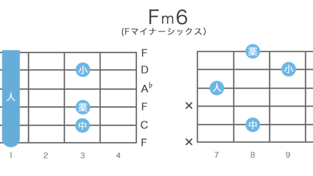 Fm6（Fマイナーシックス）のギターコードの押さえ方・指板図・構成音
