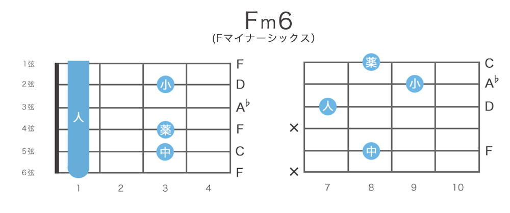 Fm6 Fマイナーシックス のギターコードの押さえ方12通り 指板図 構成音 ギターコード表 ギターコンシェルジュ