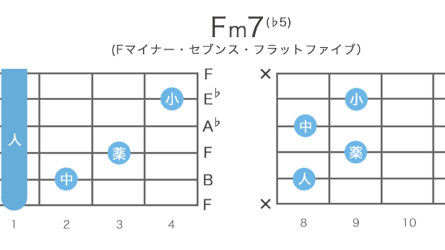 Fm7(♭5) / Fm7-5のギターコードの押さえ方 / 指板図・構成音