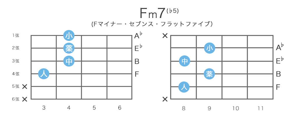 Fm7 5 Fm7 5コードの押さえ方 9通り 指板図 構成音 ギターコード表 一覧 ギターコード辞典 ギタコン