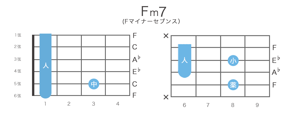 Fm7（Fマイナーセブンス）コードの押さえ方・構成音