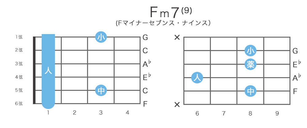 Fm9 / Fm7(9)のギターコードの押さえ方・指板図・構成音