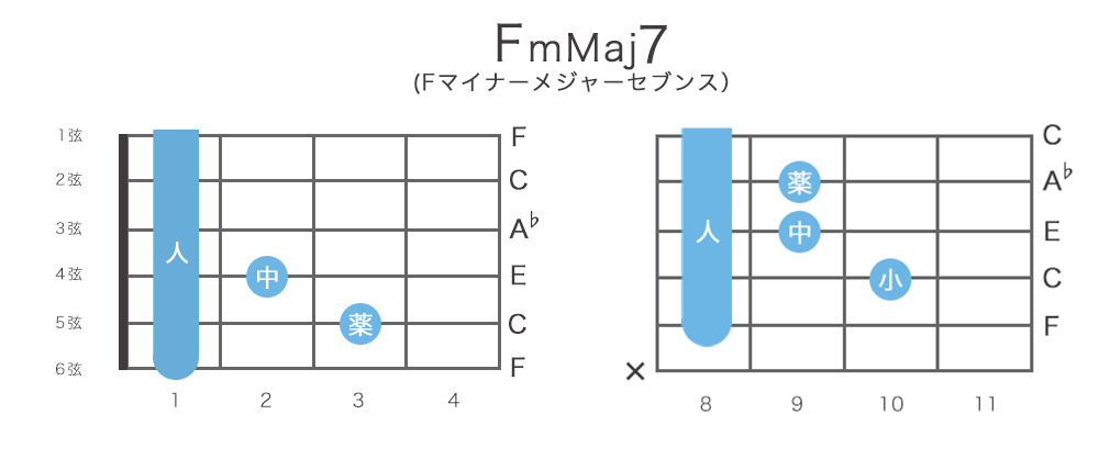 FmMaj7（Fマイナーメジャーセブンス）ギターコードの押さえ方・指板図・構成音