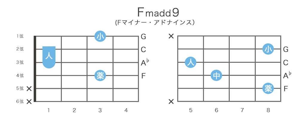 Fmadd9 (Fマイナー・アドナインス)のギターコードの押さえ方・指板図・構成音