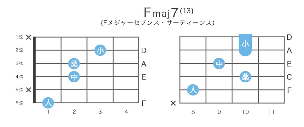 Fmaj7(13) - Fメジャーセブンス・サーティーンスのギターコードの押さえ方・指板図・構成音
