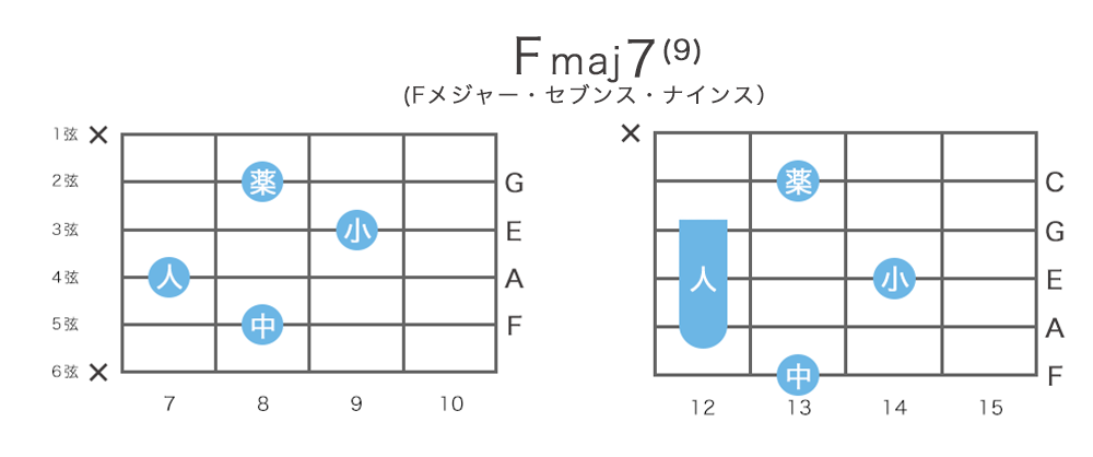 Fmaj9 / Fmaj7(9)のギターコードの押さえ方・指板図・構成音