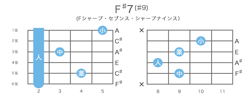 F♯7(♯9)＝G♭7(♯9)コードの押さえ方21通り・指板図・構成音