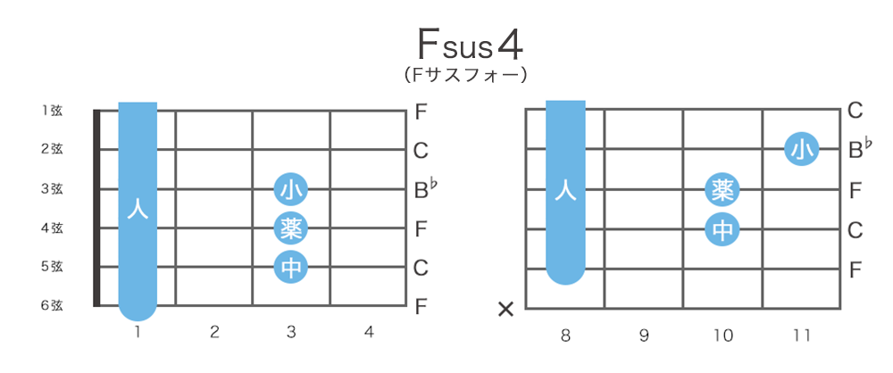 Fsus4（Fサスフォー）のギターコードの押さえ方・指板図・構成音