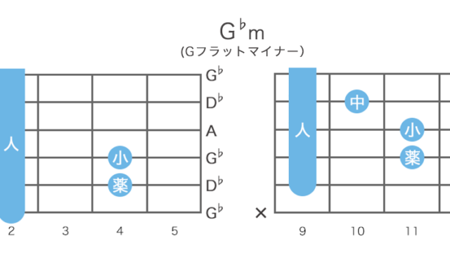 G♭mコード (Gフラットマイナー)の押さえ方・指板図・構成音