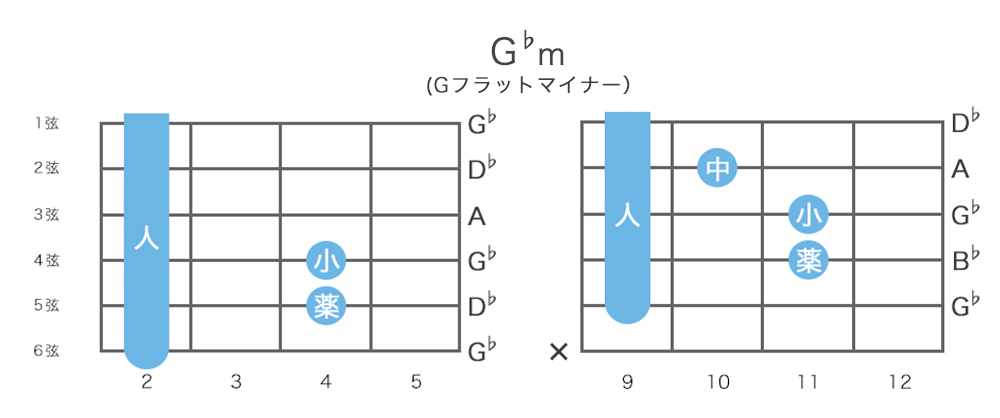 G♭mコード (Gフラットマイナー)の押さえ方・指板図・構成音