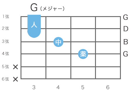 ギターのGメジャーコードの指板図（4弦5フレットをルート音とするハイコード）