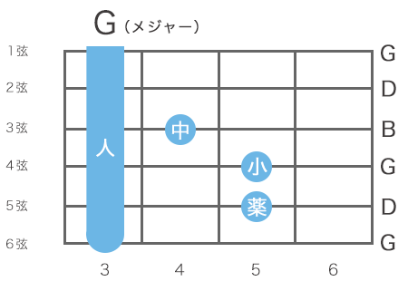 ギターのGメジャーコードの押さえ方（6弦3フレットをルート音とするハイコード）