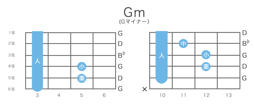 Gm(Gマイナー) ギターコードの押さえ方9通り・指板図・構成音