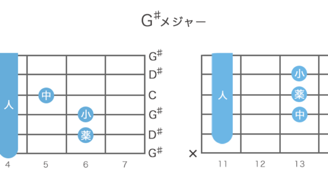 G♯(Gシャープメジャー)ギターコードの押さえ方・指板図・構成音