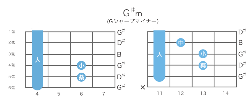 G♯mコード (Gシャープマイナー)の押さえ方・指板図・構成音