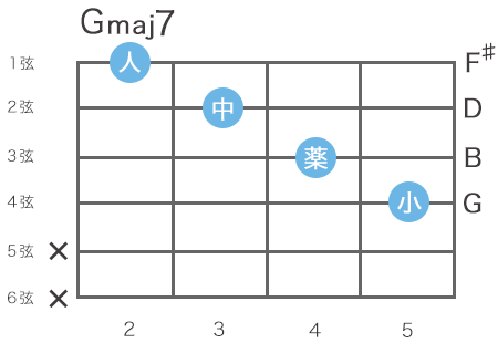 ギターのGメジャーセブンスコードの指板図（4弦4フレットをルート音とするハイコード）