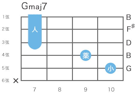 ギターのGメジャーセブンスコードの指板図（5弦9フレットをルート音とするハイコード）