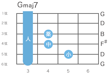ギターのGメジャーセブンスコードの指板図（6弦2フレットをルート音とするハイコード）