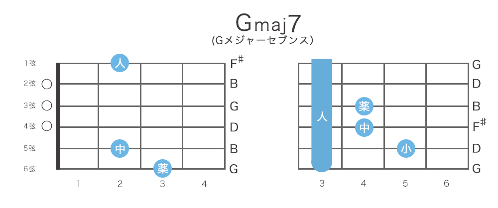Gmaj7（Gメジャーセブンス）コードの押さえ方・構成音