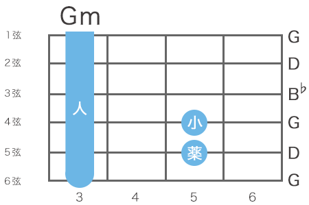 Gm Gマイナー ギターコードの押さえ方 指板図 構成音 ギターコード表 ギターコンシェルジュ